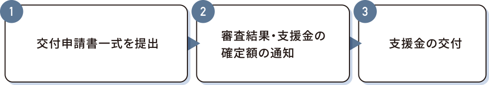 支援金交付の申請手順