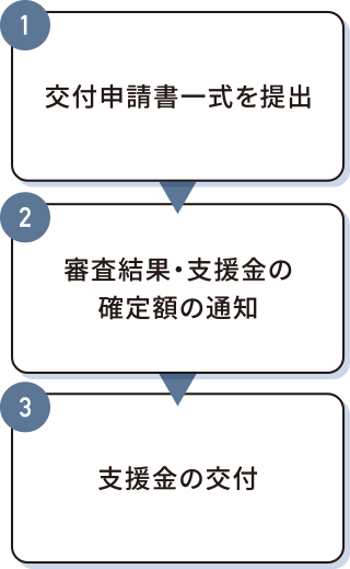 支援金交付の申請手順